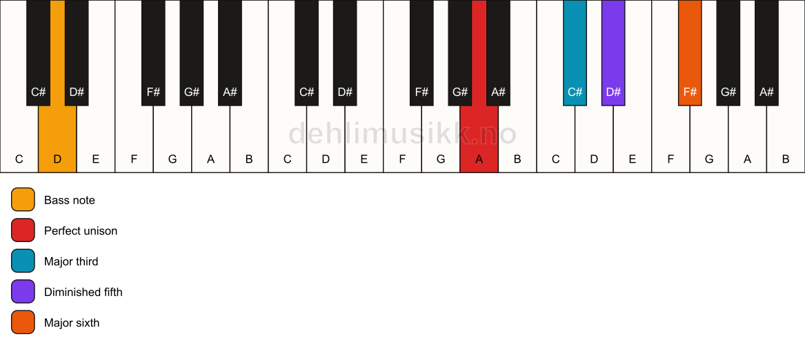 Piano keyboard showing the notes for a A 6(b5)/D chord
