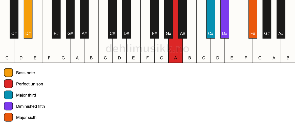 Piano keyboard showing the notes for a A 6(b5)/D# chord