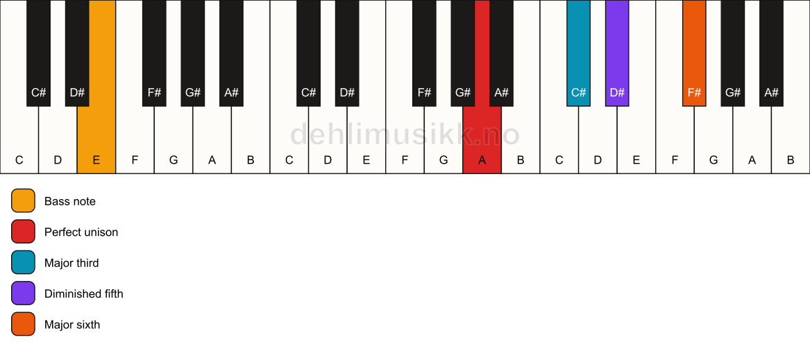 Piano keyboard showing the notes for a A 6(b5)/E chord