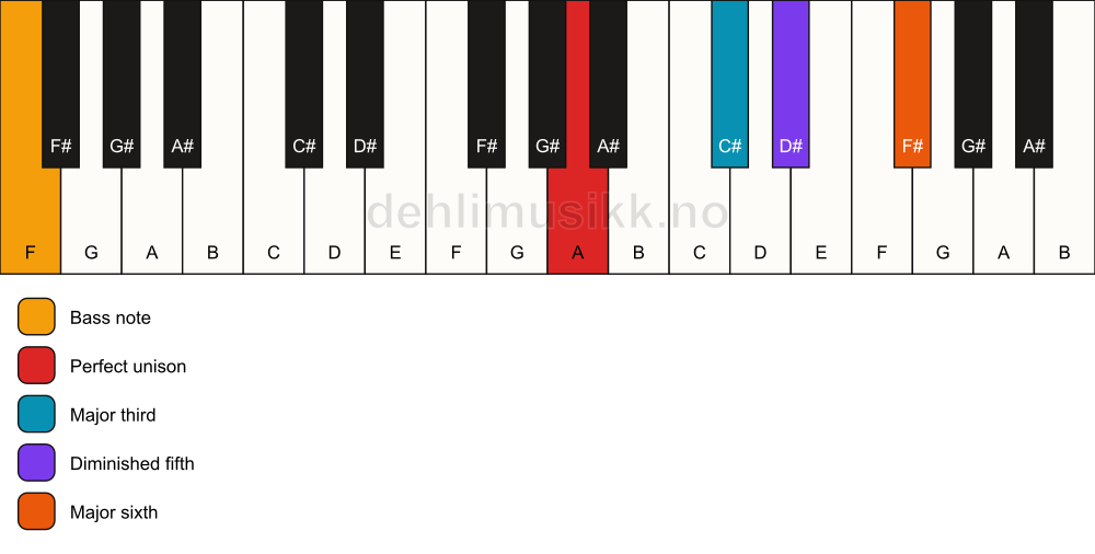 Piano keyboard showing the notes for a A 6(b5)/F chord