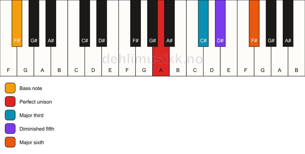Piano keyboard showing the notes for a A 6(b5)/F# chord