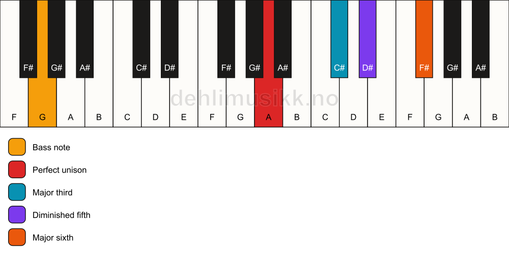 Piano keyboard showing the notes for a A 6(b5)/G chord