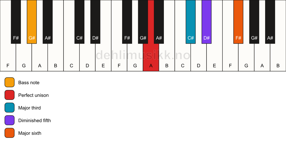 Piano keyboard showing the notes for a A 6(b5)/G# chord