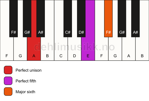 Piano keyboard showing the notes for a A 6(sus) chord