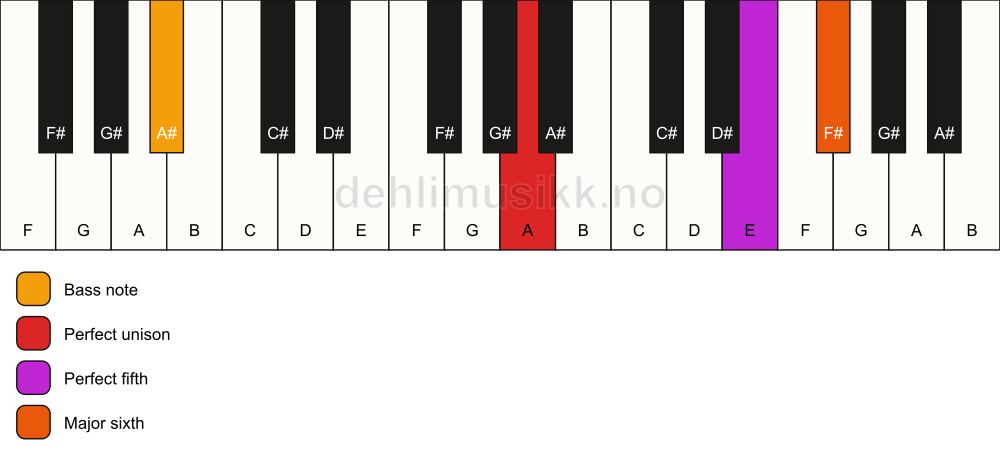 Piano keyboard showing the notes for a A 6(sus)/A# chord