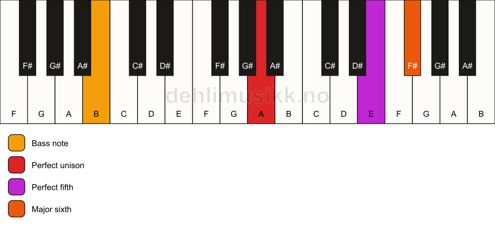 Piano keyboard showing the notes for a A 6(sus)/B chord