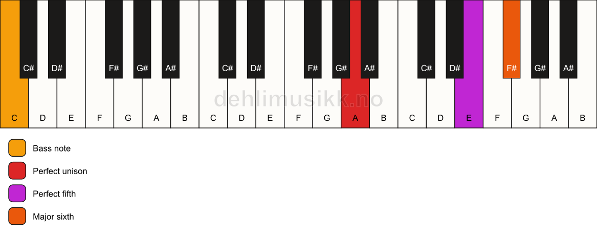 Piano keyboard showing the notes for a A 6(sus)/C chord