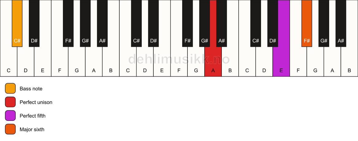 Piano keyboard showing the notes for a A 6(sus)/C# chord