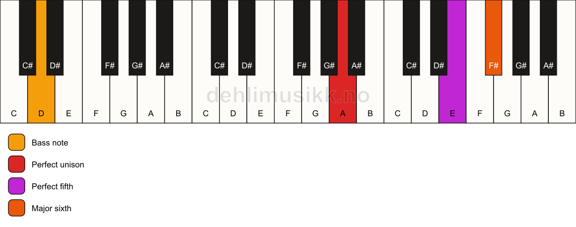 Piano keyboard showing the notes for a A 6(sus)/D chord