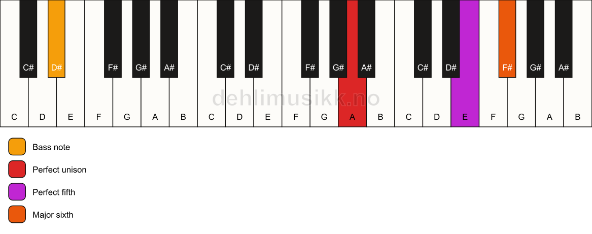 Piano keyboard showing the notes for a A 6(sus)/D# chord