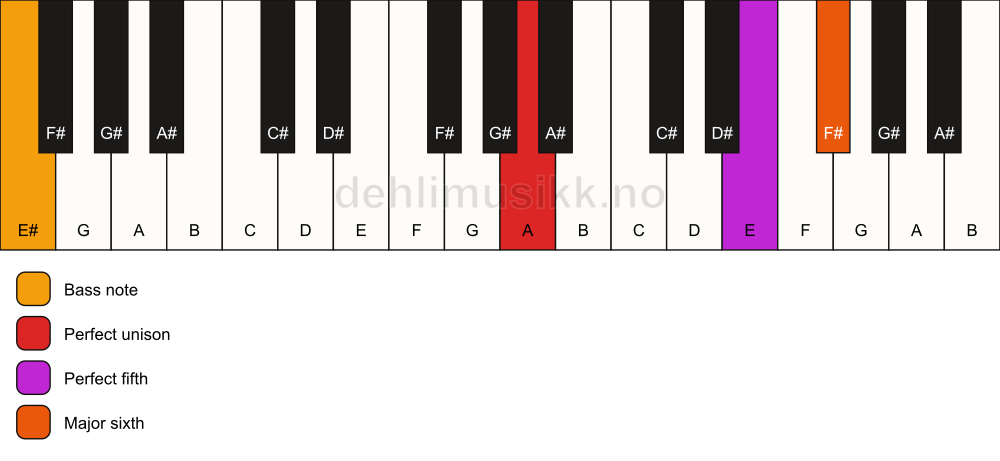 Piano keyboard showing the notes for a A 6(sus)/E# chord