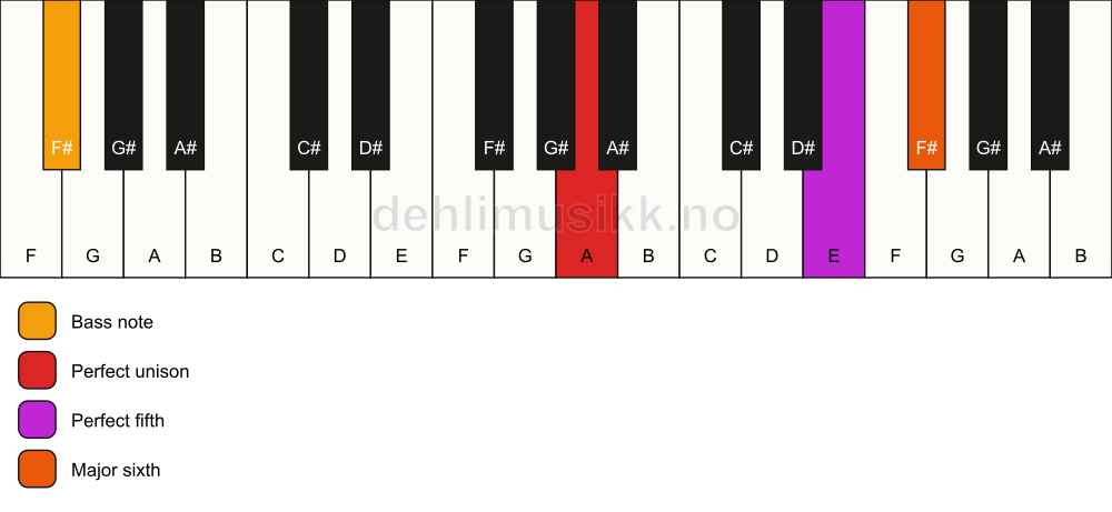 Piano keyboard showing the notes for a A 6(sus)/F# chord