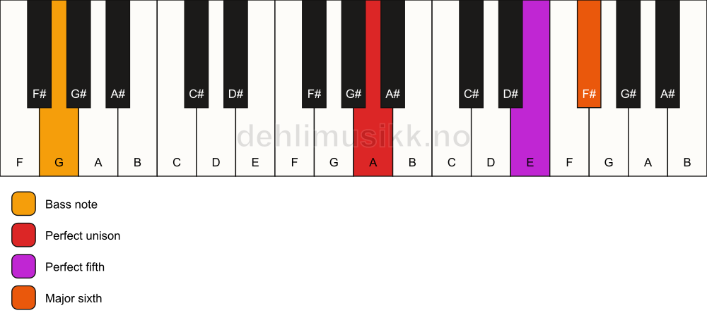 Piano keyboard showing the notes for a A 6(sus)/G chord