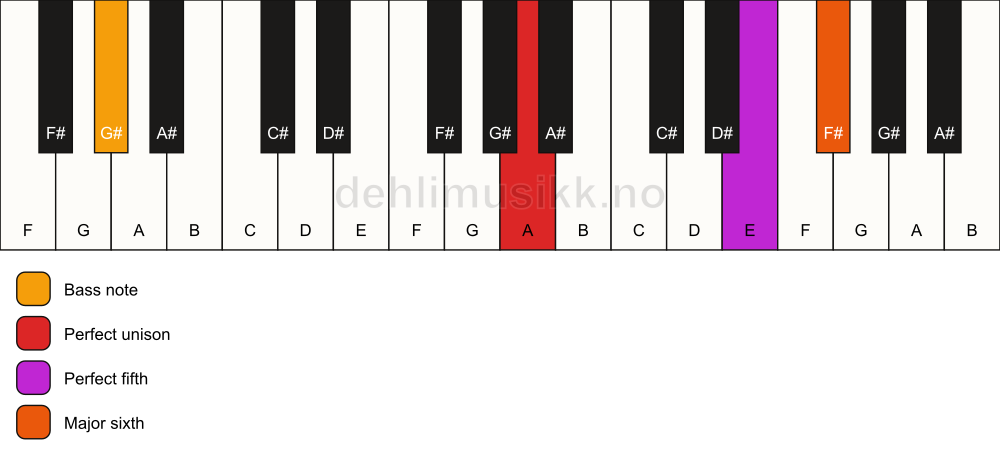Piano keyboard showing the notes for a A 6(sus)/G# chord