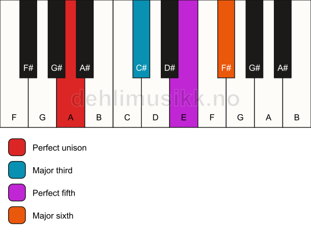 Piano keyboard showing the notes for a A 6 chord