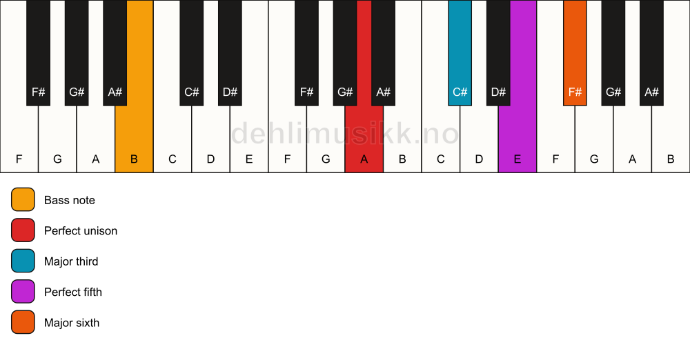 Piano keyboard showing the notes for a A 6/B chord