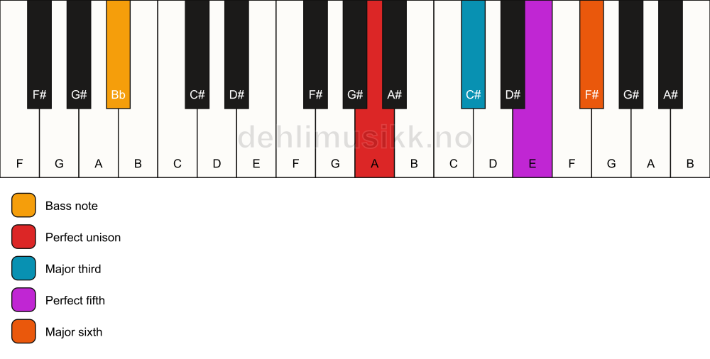 Piano keyboard showing the notes for a A 6/Bb chord