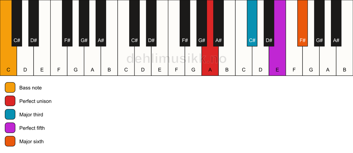 Piano keyboard showing the notes for a A 6/C chord