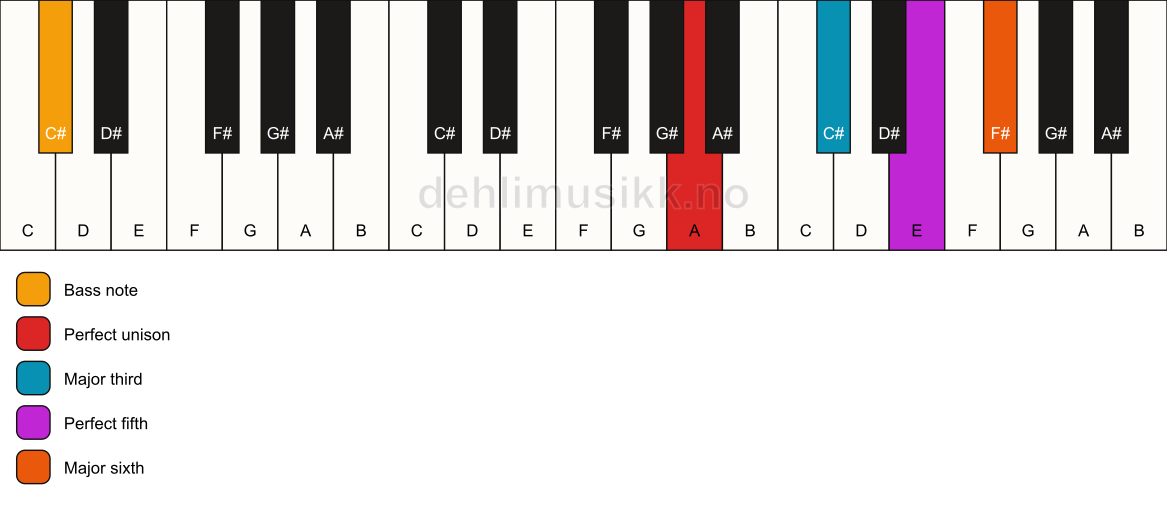 Piano keyboard showing the notes for a A 6/C# chord