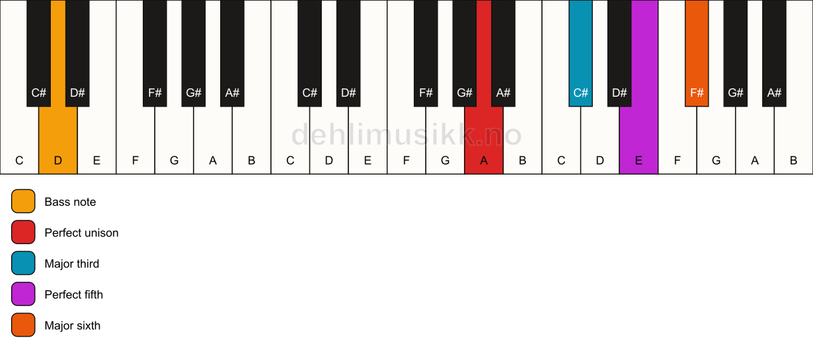 Piano keyboard showing the notes for a A 6/D chord