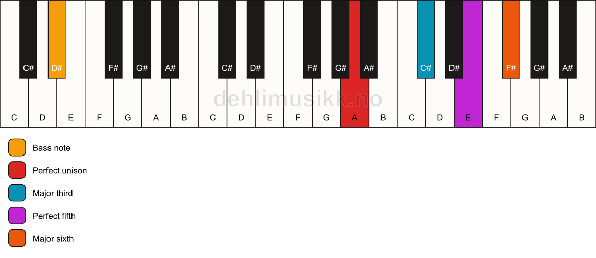 Piano keyboard showing the notes for a A 6/D# chord