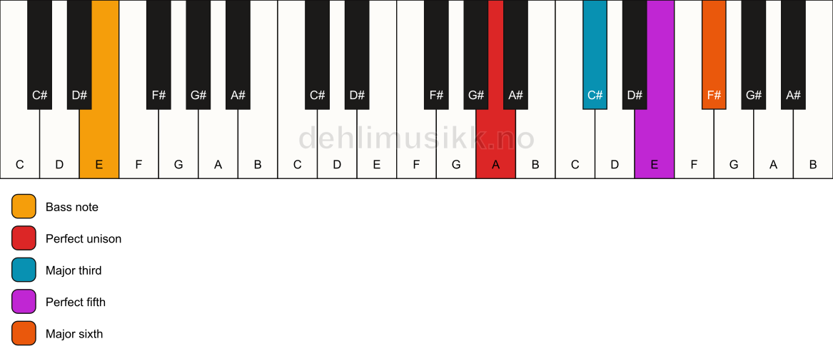 Piano keyboard showing the notes for a A 6/E chord