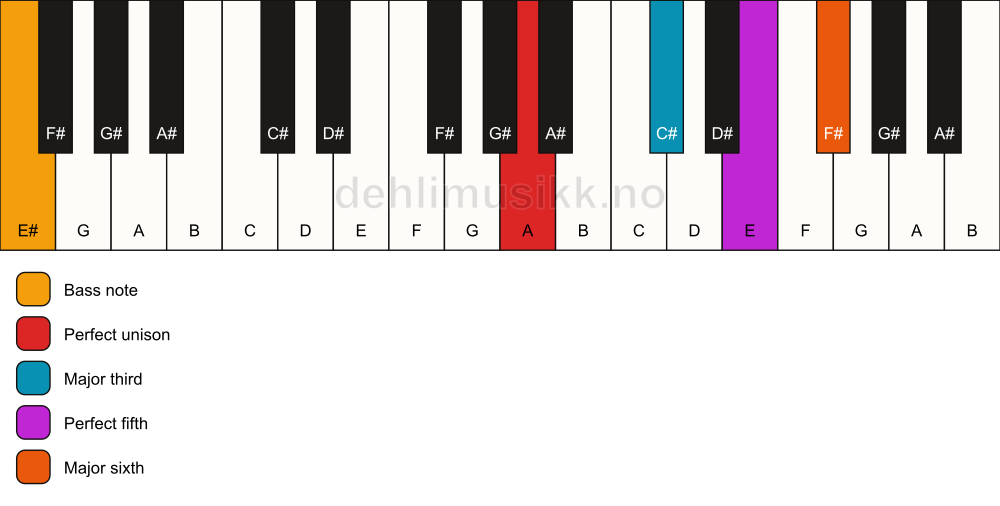 Piano keyboard showing the notes for a A 6/E# chord