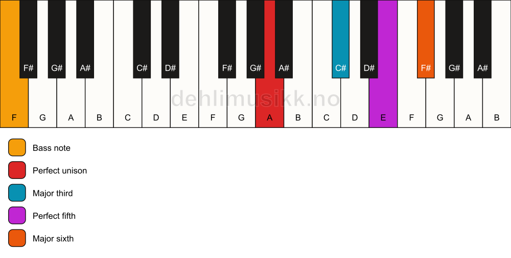 Piano keyboard showing the notes for a A 6/F chord