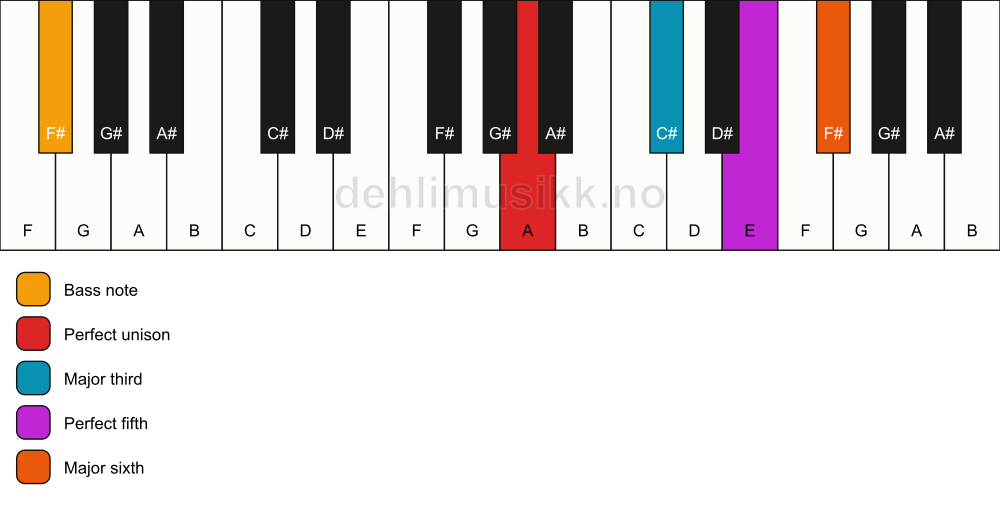 Piano keyboard showing the notes for a A 6/F# chord