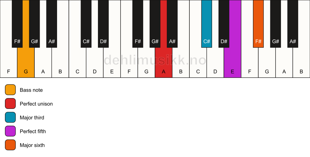 Piano keyboard showing the notes for a A 6/G chord