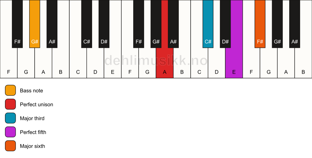 Piano keyboard showing the notes for a A 6/G# chord