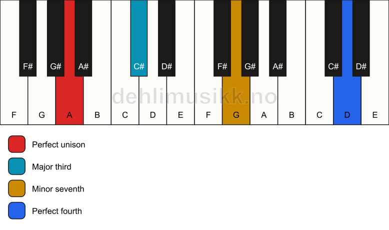 Piano keyboard showing the notes for a A 7(add11)(no5) chord