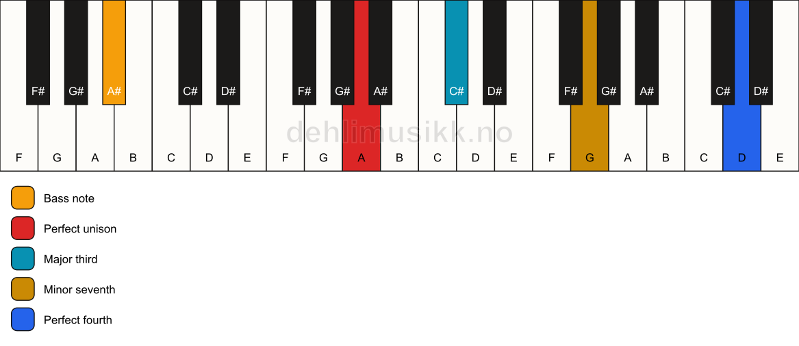 Piano keyboard showing the notes for a A 7(add11)(no5)/A# chord