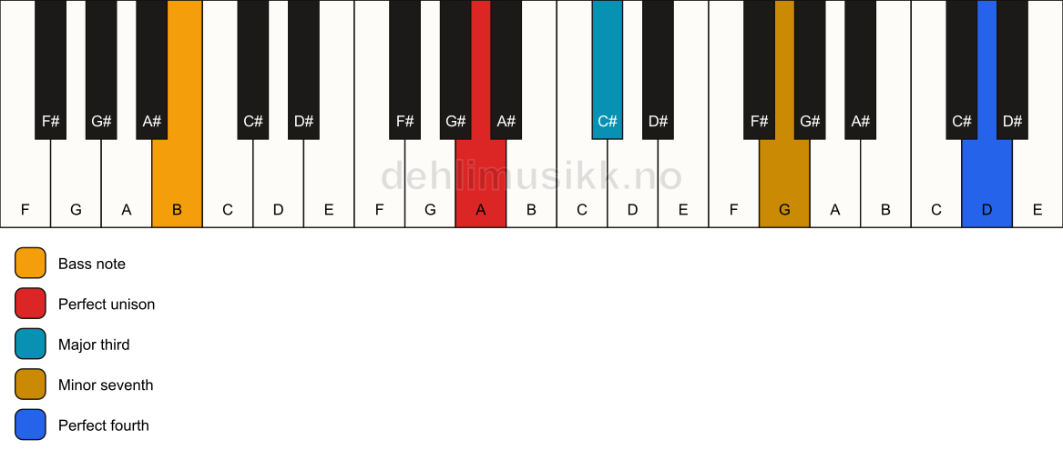 Piano keyboard showing the notes for a A 7(add11)(no5)/B chord