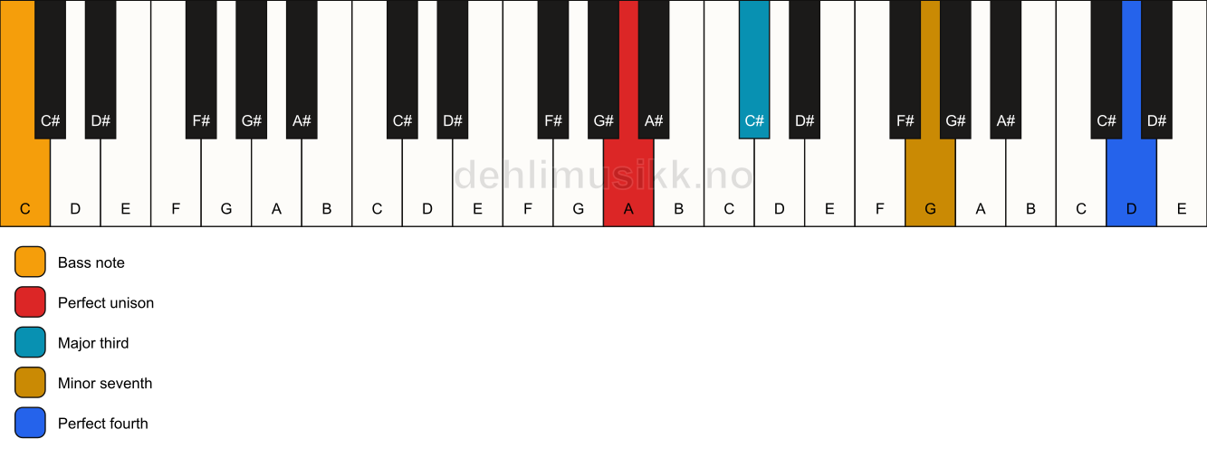 Piano keyboard showing the notes for a A 7(add11)(no5)/C chord