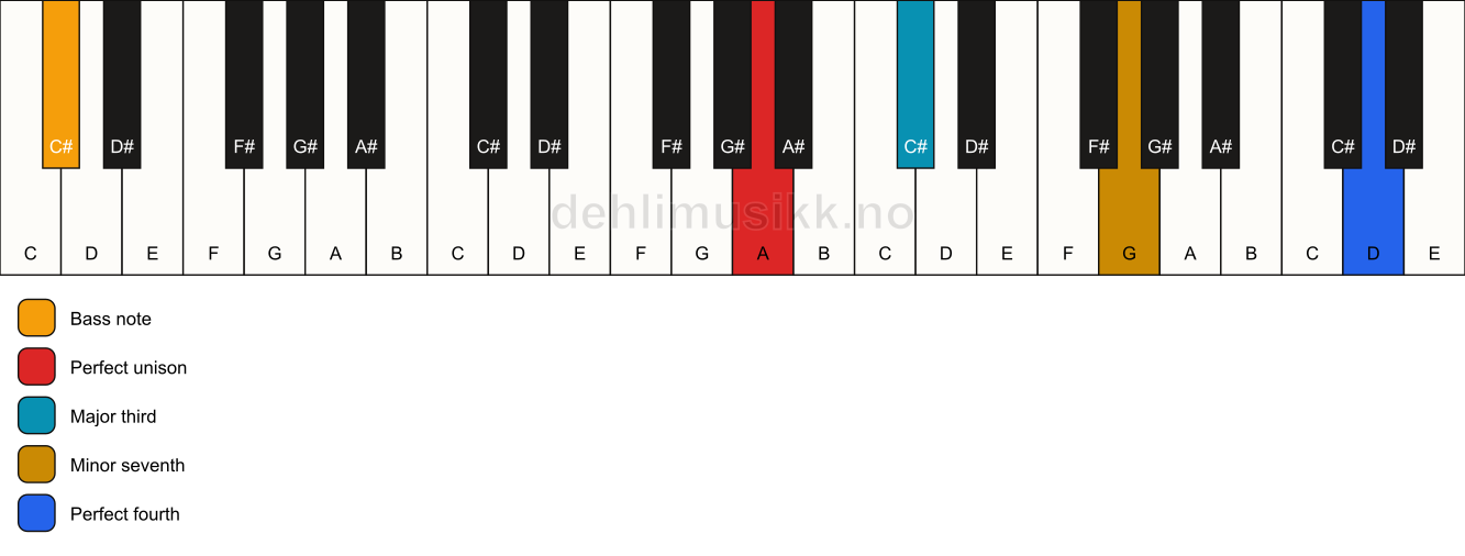 Piano keyboard showing the notes for a A 7(add11)(no5)/C# chord