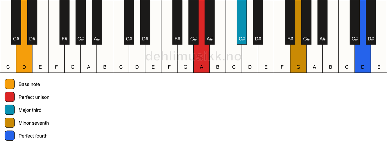 Piano keyboard showing the notes for a A 7(add11)(no5)/D chord