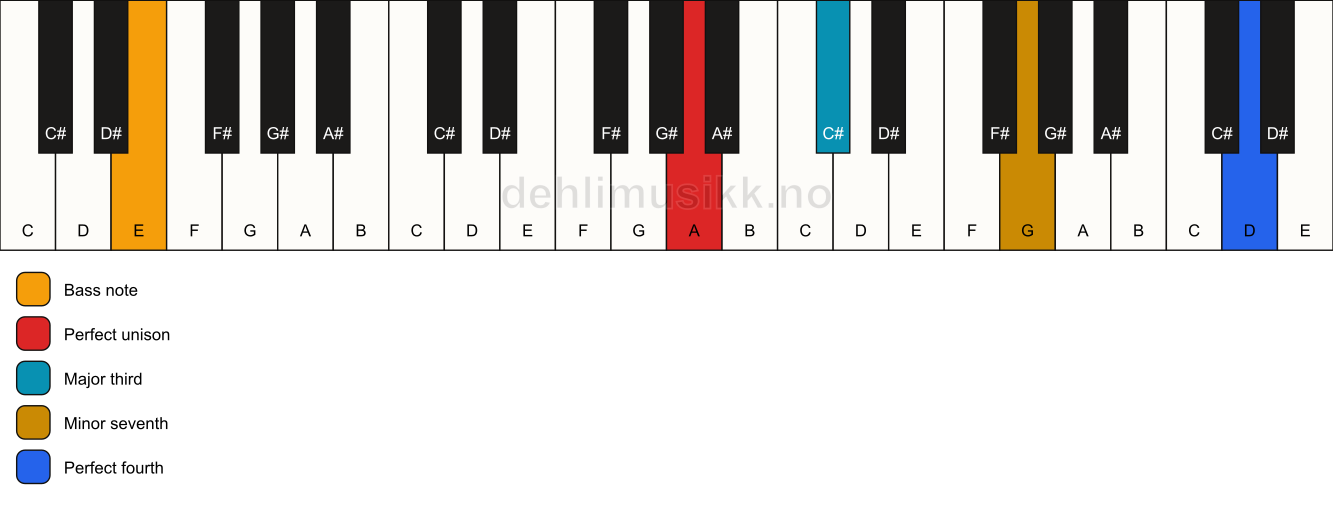 Piano keyboard showing the notes for a A 7(add11)(no5)/E chord