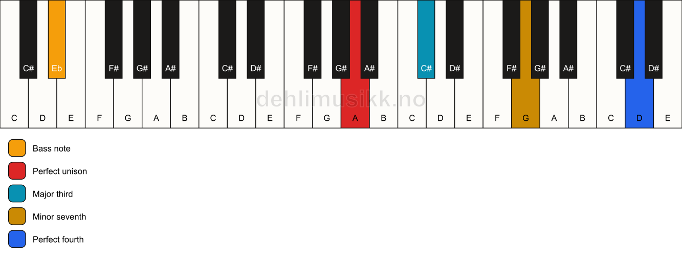 Piano keyboard showing the notes for a A 7(add11)(no5)/Eb chord