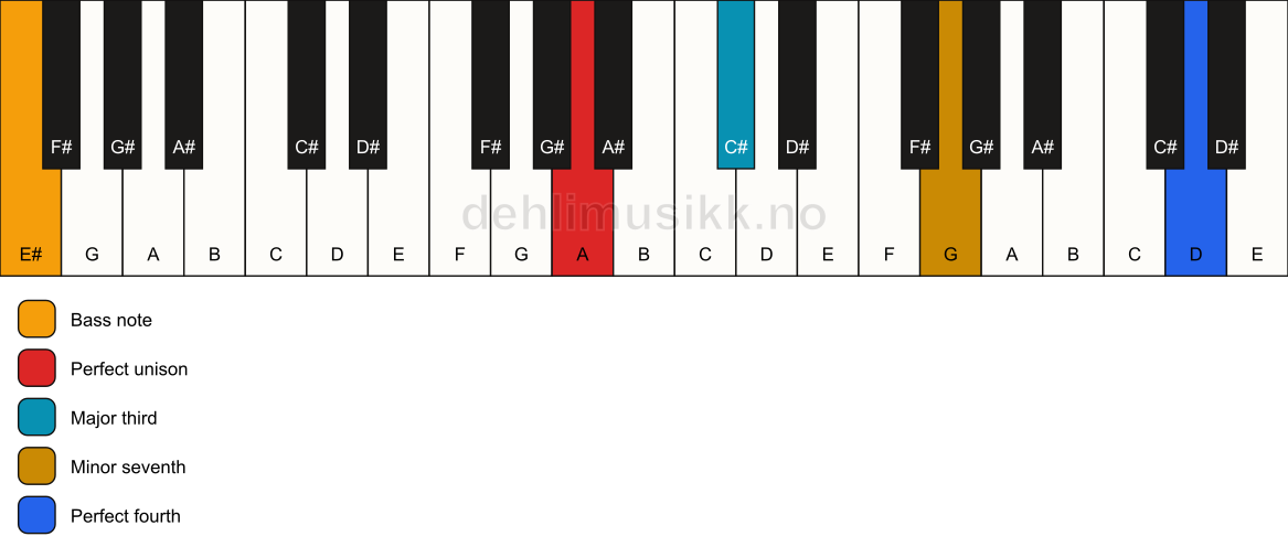 Piano keyboard showing the notes for a A 7(add11)(no5)/E# chord