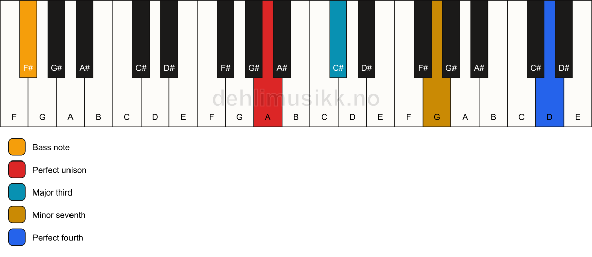 Piano keyboard showing the notes for a A 7(add11)(no5)/F# chord