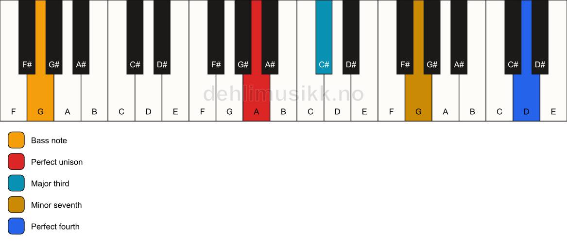 Piano keyboard showing the notes for a A 7(add11)(no5)/G chord