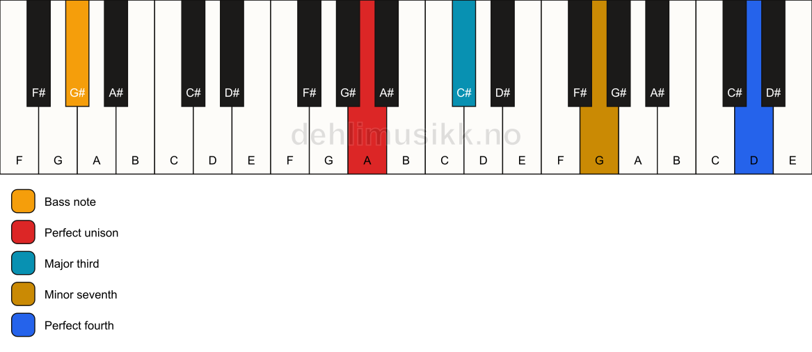 Piano keyboard showing the notes for a A 7(add11)(no5)/G# chord