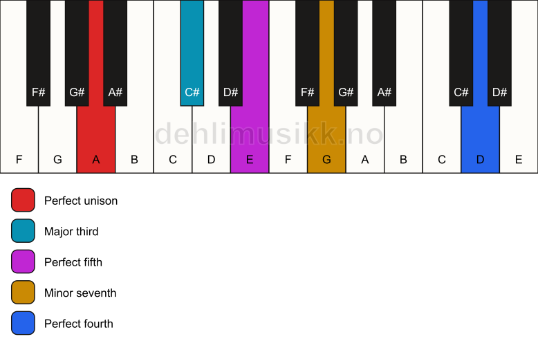 Piano keyboard showing the notes for a A 7(add11) chord