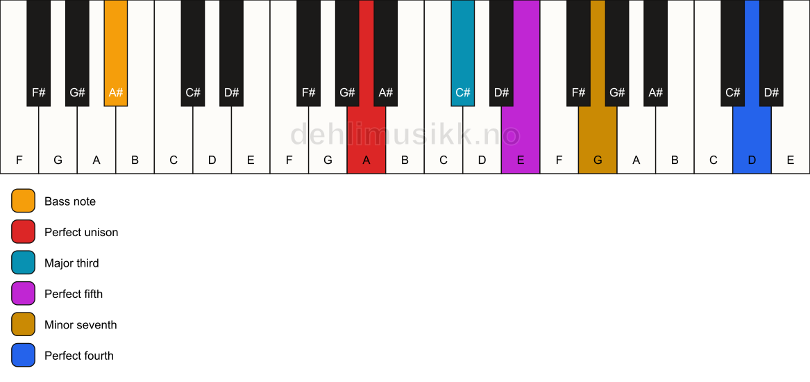 Piano keyboard showing the notes for a A 7(add11)/A# chord