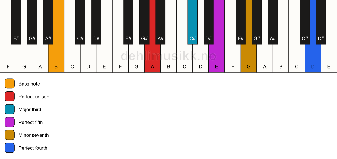 Piano keyboard showing the notes for a A 7(add11)/B chord