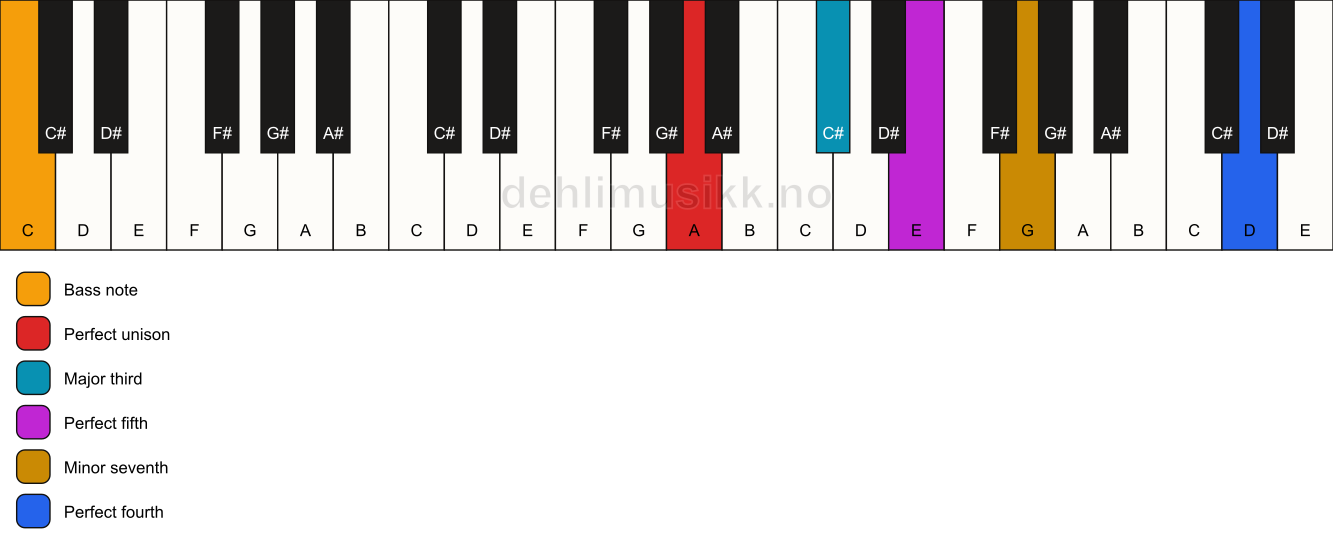 Piano keyboard showing the notes for a A 7(add11)/C chord