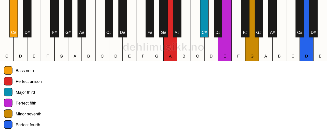 Piano keyboard showing the notes for a A 7(add11)/C# chord