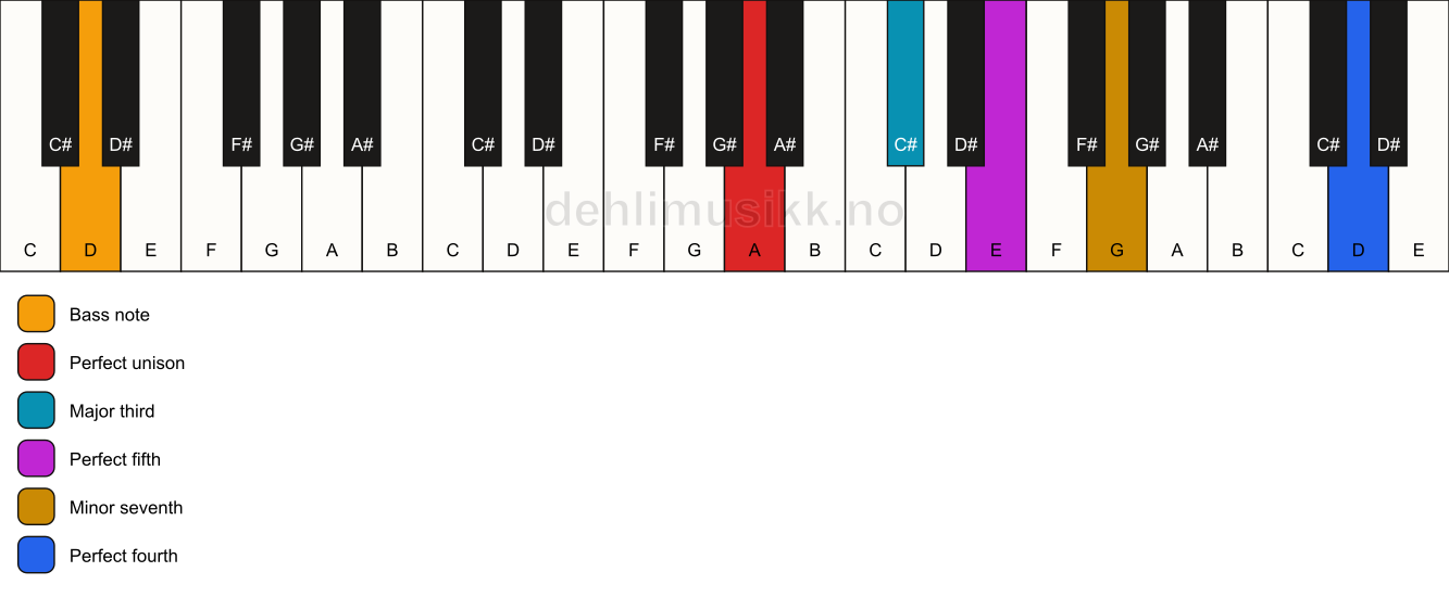 Piano keyboard showing the notes for a A 7(add11)/D chord