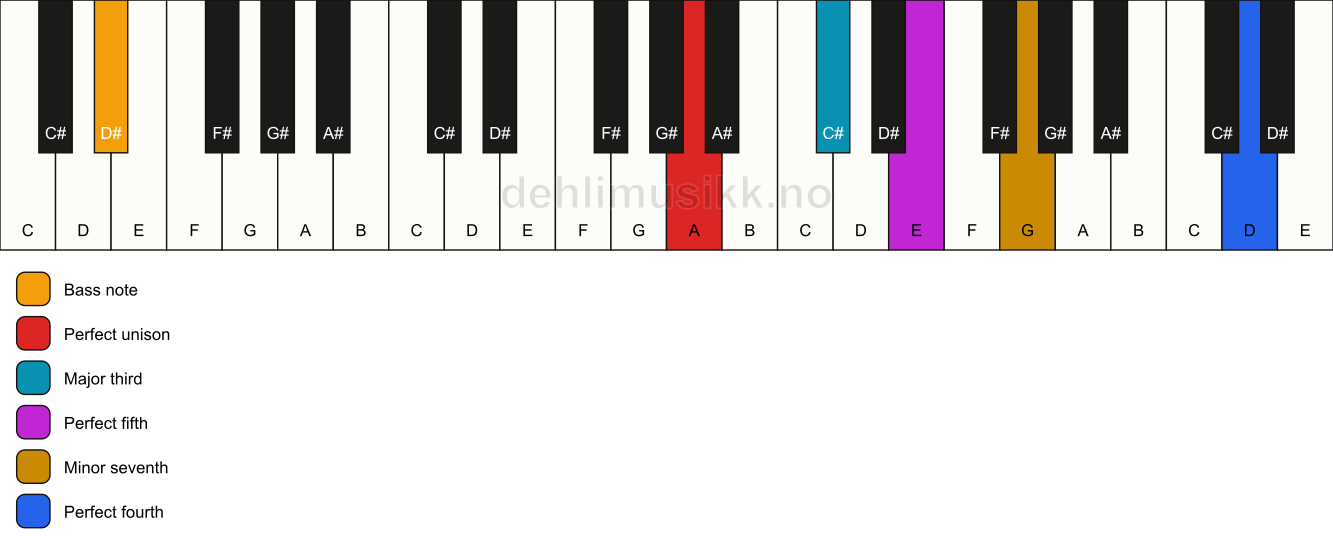 Piano keyboard showing the notes for a A 7(add11)/D# chord